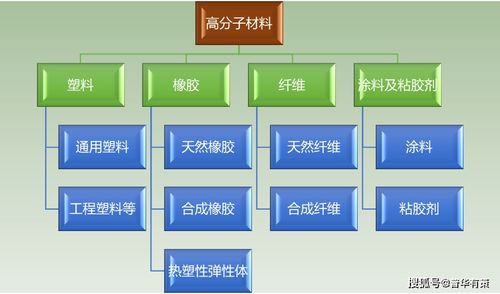 高分子材料行业趋势及主要壁垒分析 附报告目录